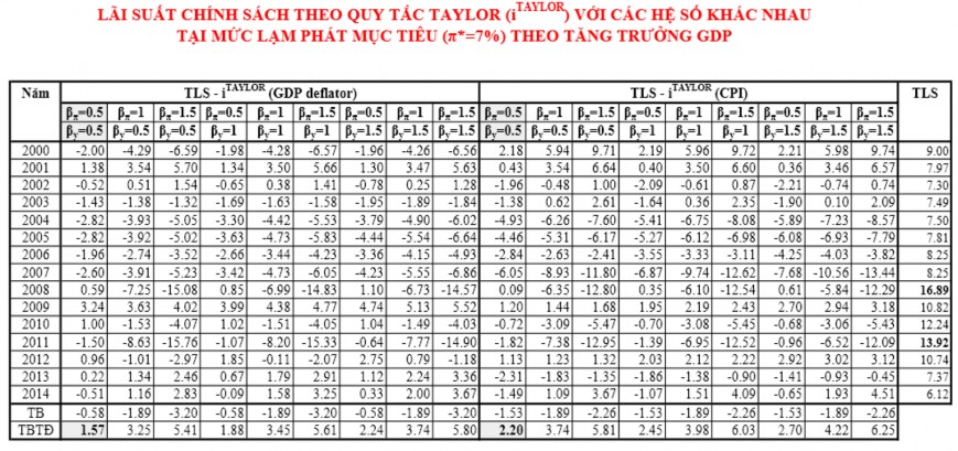 Vận dụng quy tắc Taylor trong cơ chế điều hành lãi suất của ngân hàng Nhà nước Việt Nam 30 7