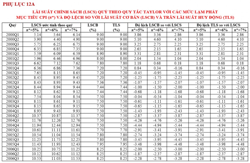 Vận dụng quy tắc Taylor trong cơ chế điều hành lãi suất của ngân hàng Nhà nước Việt Nam 30 8