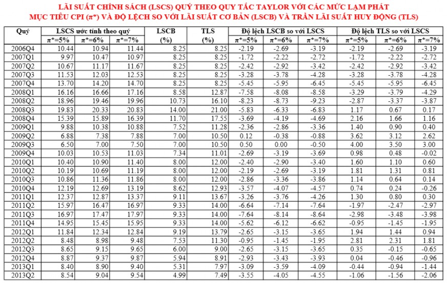 Vận dụng quy tắc Taylor trong cơ chế điều hành lãi suất của ngân hàng Nhà nước Việt Nam 31 1