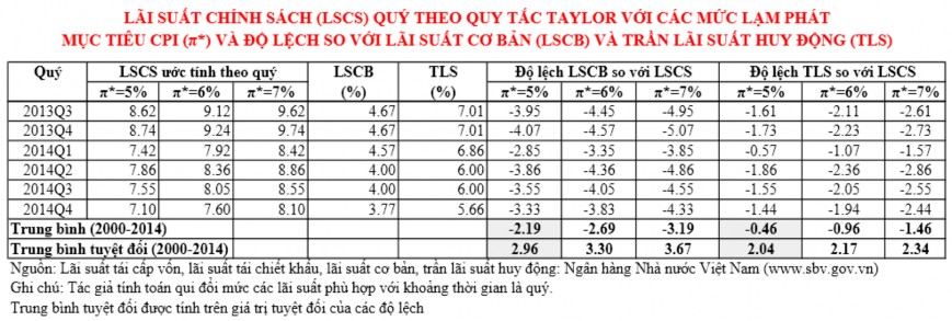 Vận dụng quy tắc Taylor trong cơ chế điều hành lãi suất của ngân hàng Nhà nước Việt Nam 31 2