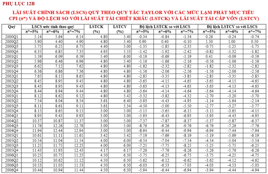 Vận dụng quy tắc Taylor trong cơ chế điều hành lãi suất của ngân hàng Nhà nước Việt Nam 31 3