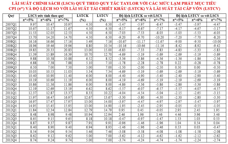 Vận dụng quy tắc Taylor trong cơ chế điều hành lãi suất của ngân hàng Nhà nước Việt Nam 31 4