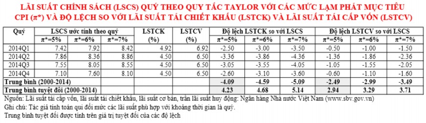 Vận dụng quy tắc Taylor trong cơ chế điều hành lãi suất của ngân hàng Nhà nước Việt Nam 31 5