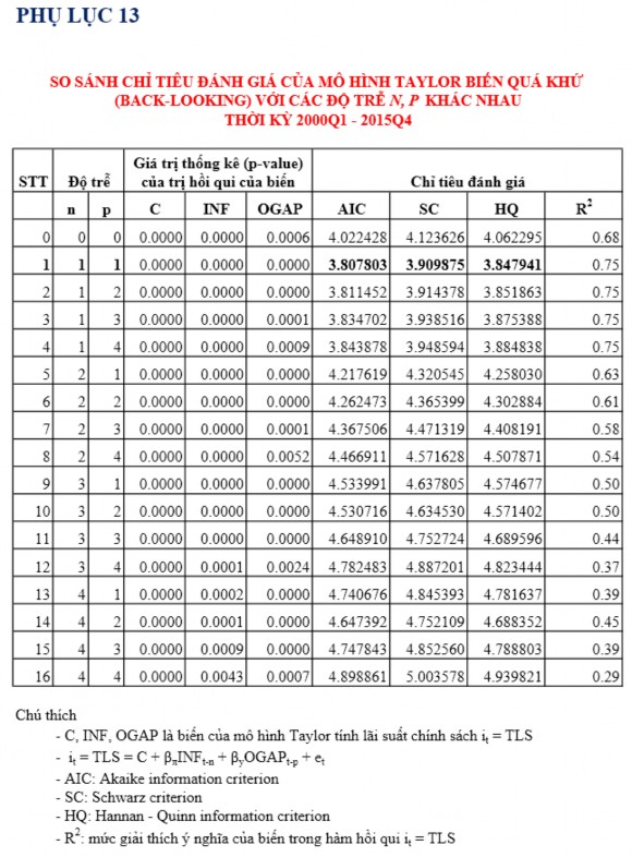 Vận dụng quy tắc Taylor trong cơ chế điều hành lãi suất của ngân hàng Nhà nước Việt Nam 31 6
