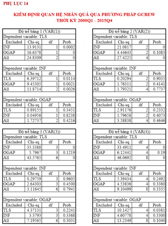 Vận dụng quy tắc Taylor trong cơ chế điều hành lãi suất của ngân hàng Nhà nước Việt Nam 31 7