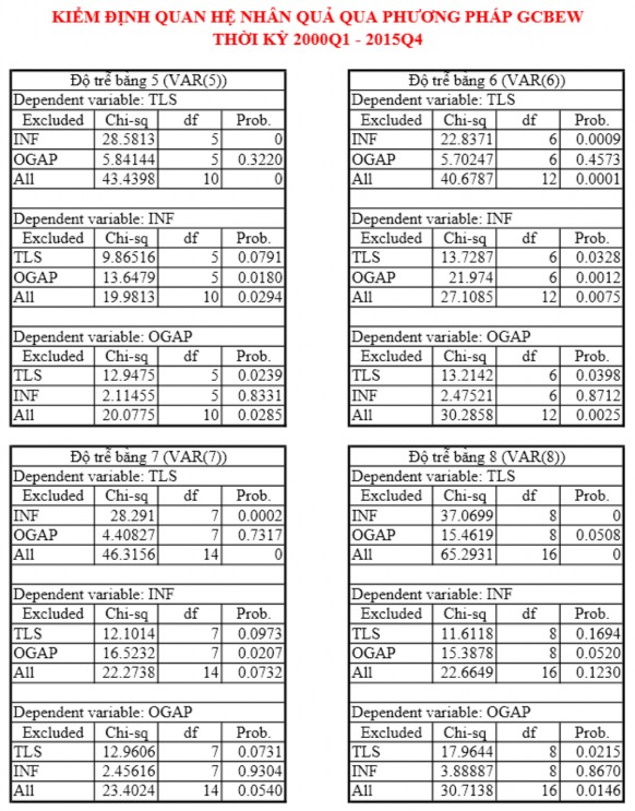 Vận dụng quy tắc Taylor trong cơ chế điều hành lãi suất của ngân hàng Nhà nước Việt Nam 31 8