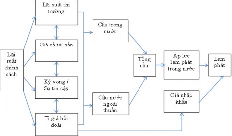 Hình 1 1 Cơ chế truyền dẫn chính sách tiền tệ của NHTW Anh Nguồn Bank of 1