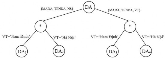 Ví dụ 2 10 Cây phân mảnh của quan hệ toàn cục NV trong ví dụ 2 8 Với lược 1