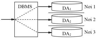 Hình 2 3 Truy xuất CSDL Quản lý dự án khi DDBMS với trong suốt phân mảnh a Với 3