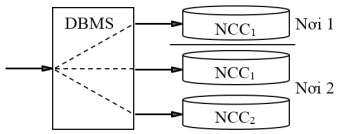 Hình 2 4 Truy xuất CSDL QL Kinh doanh khi DDBMS với trong suốt phân mảnh a Với ứng 4