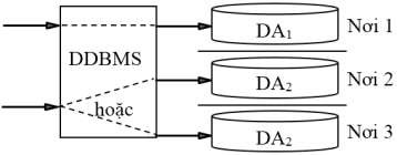 Hình 2 5 Truy xuất CSDL QL Dự án khi DDBMS với trong suốt vị trí a Với ứng 1
