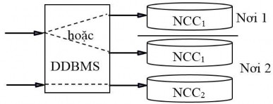 Hình 2 6 Truy xuất CSDL QL kinh doanh khi DDBMS với trong suốt vị trí a Với ứng 2