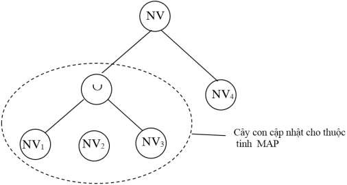 Hình 2 10 Cây con cập nhật cho thuộc tính MAP trong cây phân mảnh của quan hệ NV 3