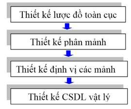 Hình 3 1 Sơ đồ thiết kế tổng CSDL phân tán Bước 1 Thiết kế lược đồ 1
