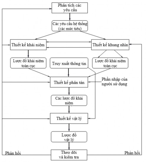 Hình 3 2 Chiến lược thiết kế từ trên xuống a Giai đoạn phân tích yêu cầu 2