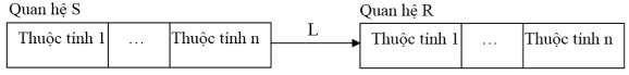 Trong đó S gọi là quan hệ chủ owner bên một R gọi là quan hệ bộ phận 1
