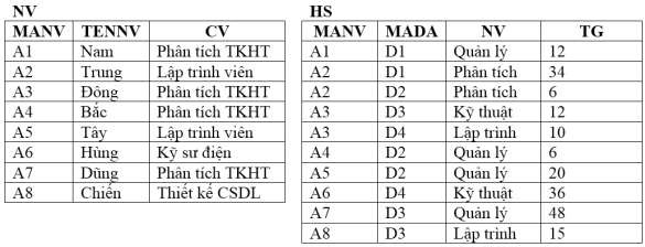 Khi đó CARD DA 4 CARD HS 10 CARD TL 4 CARD NV 8 Ta thấy rằng Có nhiều nhân 2