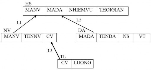 Từ đồ thị biểu diễn mối liên hệ giữa các quan hệ toàn cục ta xác định 4
