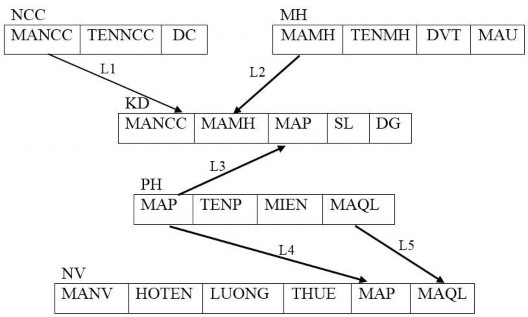 Từ đồ thị biểu diễn mối liên hệ giữa các quan hệ toàn cục ta xác định 5
