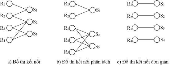Hình 3 3 Sơ đồ thiết kế tổng CSDL phân tán Đồ thi kết nối được gọi là 1