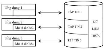 Hình 1 1 Xử lý dữ liệu truyền thống Trong ngữ cảnh hệ xử lý phân tán thì 1