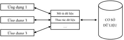 Hình 1 2 Xử lý cơ sở dữ liệu Một CSDL phân tán là sự tập hợp dữ liệu mà 2