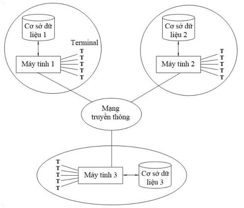 Hình 1 3 Một cơ sở dữ liệu phân tán trên một mạng phân tán địa lý Tại 3