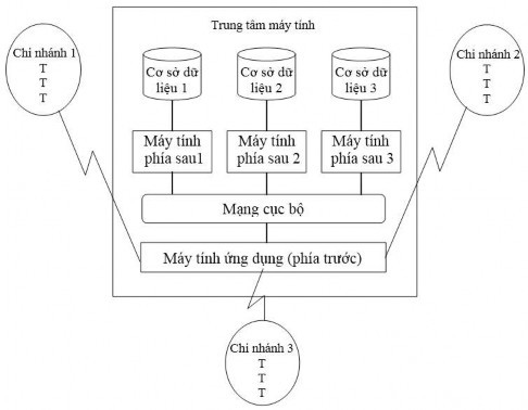 Hình 1 5 Một hệ thống đa xử lý multiprossor system Dữ liệu của các chi nhánh 5