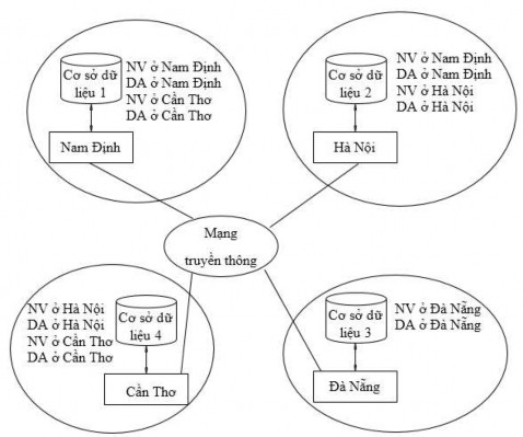 Hình 1 6 Sơ đồ lưu trữ phân tán 1 2 Mục đích của việc sử dụng cơ sở dữ 6