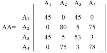 Ma trận ái lực thuộc sẽ được sử dụng trong phần còn lại của chương này 1