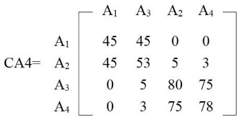 Ma trận CA4 ta thấy hình thành hai nhóm một nhóm ở góc trái trên chứa các giá 5