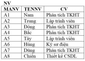Quan hệ gốc Khung nhìn 2 Cập nhật qua khung nhìn Khung nhìn có thể được định 1