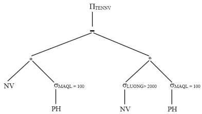 Bước 1 Gộp các nút lá tương ứng với các quan hệ NV và PH Đặt thừa số 2