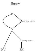 Ta được biểu thức con tương ứng với cây toán tử trên là NV 1 NV  σ MAQL 3