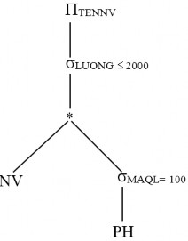 Ta được biểu thức con tương ứng với cây toán tử trên  TENNV  σ LUONG  4