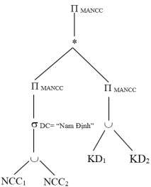 Áp dụng phép biến đổi tương đương 4 và 11 ta được cây toán tử như sau 7