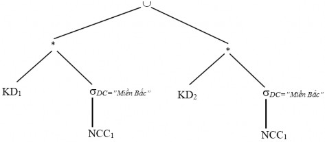 Bước 5 Rút gọn với phép nối đơn giản phép hợp KD 2 DC Miền Bắc 2