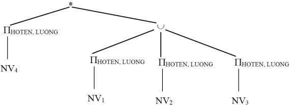 Bước 3 Rút gọn phép chiếu Đặt Y HOTEN LUONG X MANV HOTEN MAQL MAP HOTEN 5