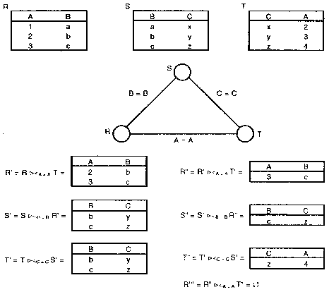 Hình 5 1 Một chương trình rút gọn hoàn toàn cho quan hệ R Bây giờ chúng ta cần 1