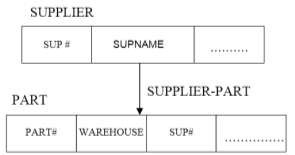 Hình 1 7 Một lược đồ CSDL Codasyl Có hai loại mẩu tin SUPPLIER và PART và một 1
