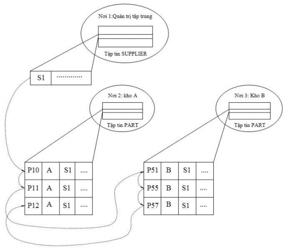 Hình 1 9 Sự phân tán của tập SUPPLIER PART Thực hiện hiệu quả hơn cho ứng 3
