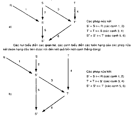 Hình 5 2 Hậu tối ưu hóa trong giải thuật SDD 1 a Các chương trình nửa kết 1