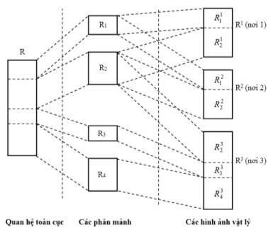 Một Kiến Trúc Tham Chiếu Dùng Cho Các Csdl Phân Tán