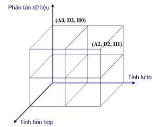 Một Kiến Trúc Tham Chiếu Dùng Cho Các Csdl Phân Tán