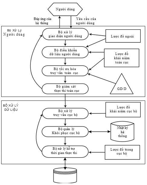 Hình 1 24 Các thành phần của một hệ quản trị CSDL phân tán Phần thứ hai 2