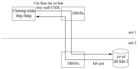 Hình 1 26 Truy xuất từ xa thông qua các thao tác cơ bản DBMS Hình 1 26 cho ta thấy 4