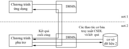 Hình 1 27 Truy xuất từ xa thông qua các thao tác cơ bản DBMS Hình 1 27 cho thấy 5