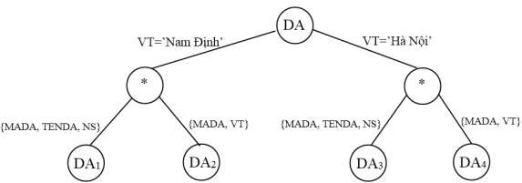 Với lược đồ phân mảnh và biểu thức tái tạo DA 1 MADA TENDA NS 2
