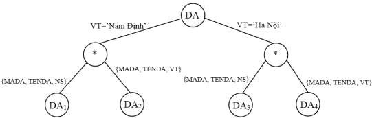 Với lược đồ phân mảnh và biểu thức tái tạo DA 1 VT ‟Nam Định‟ 3