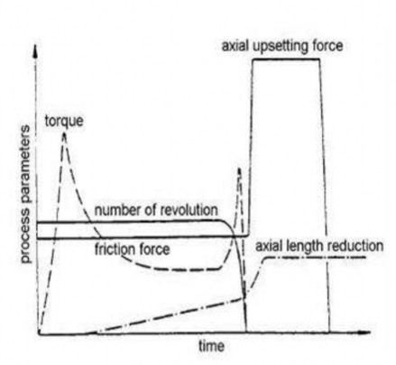 Hình 3 15 Chu trình của quá trình hàn ma sát với sự truyền động liên tục Các 13